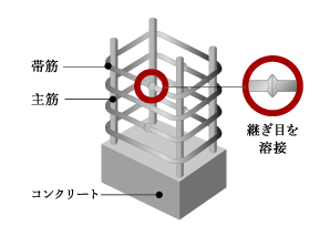 Building structure.  [Welding closed shear reinforcement] In rebar concrete pillars of the main structure (Standards Law Article 2), Adopt a welding closed shear reinforcement with a welded seam of the band muscle. It has extended reinforcement measures. (Conceptual diagram)