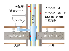 Building structure.  [Pipe space measures] Pipe space, Plasterboard a double-bonded to the wall between. Winding and sound insulation sheet glass wool in the pipe, It was friendly sound insulation. (Conceptual diagram)