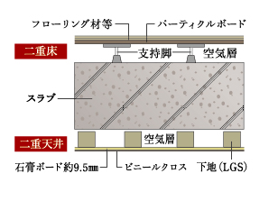 Building structure.  [Double floor ・ Double ceiling] Double floor in consideration of the sound insulation provided an air layer between the floor and the slab. Adopt a flooring of LL-45 grade to alleviate such as dropping sound and walking sound of lightweight materials. (Conceptual diagram)