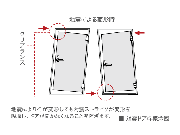 earthquake ・ Disaster-prevention measures.  [Tai Sin door frame with precaution] In preparation for the big earthquake, It has undergone a seismic measures to entrance door frame. Clearance (gap) is provided between the frame and the door body, Improve the earthquake resistance to deformation of the building. Allows the opening and closing of the door even if there is some variation in the door frame.