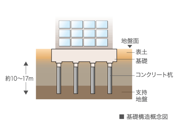 Building structure.  [Solid foundation structure] Basic of strong building development in earthquake, It is to build strongly the foundation to support the building. Driving a total of 16 pieces of concrete pile in strong support layer than the surface of the earth, Firmly support the whole building.