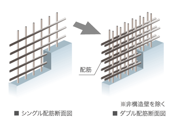 Building structure.  [Double reinforcement to improve the durability of the building] The main floor and walls of the building, The rebar in the concrete was made to double distribution muscle to arrange in two rows. To exhibit high strength in comparison with the single reinforcement, To keep the excellent durability of the building.