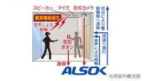 Security.  [Secondary security ・ Button installation push for a very common area] When you press the emergency pushbutton, Video and sound flows in ALSOK through the security camera and microphone, Threat in the voice from the speaker, if necessary. Staff rushed to the scene. Also, Problem also to the police station or the like by circumstances.