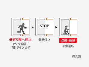 earthquake ・ Disaster-prevention measures.  [2nd. "Earthquake disaster countermeasures" ・ Safety device with Elevator] Elevator of the common areas are equipped with a safety device. By some chance, If such as earthquakes or power failure occurs during operation, Automatically stop at the nearest floor, Door opens.