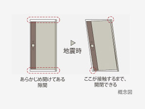 earthquake ・ Disaster-prevention measures.  [2nd. "Earthquake disaster countermeasures" ・ TaiShinwaku entrance door] Adopted TaiShinwaku entrance door in order to ensure the evacuation route at the time of earthquake. To suppress the distortion of the door frame by the earthquake, Door prevents that will not open.