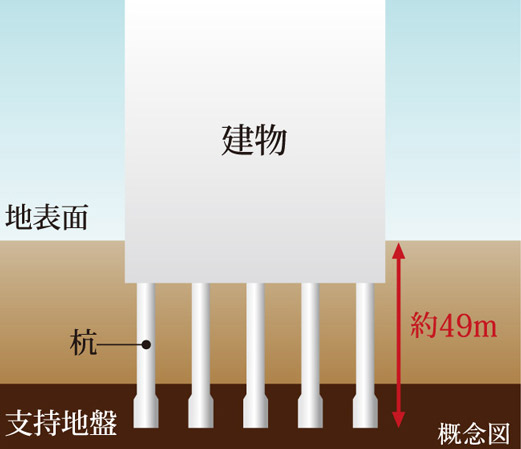 Building structure.  [Substructure] The foundation, Inspection at construction site ・ Construction and, Adopt a cast-in-place concrete pile that quality is stable. It devoted 12 a pile of a length of about 49m.