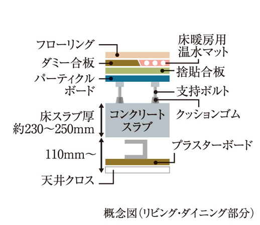 Building structure.  [Double floor ・ Double ceiling] Double floor provided a space between the concrete slab and the finishing material ・ Double ceiling structure. For example, when the future of reform, To achieve a high maintenance.