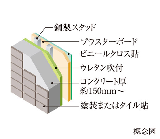 Building structure.  [Sound insulation ・ Outer wall to increase the thermal insulation properties] The thickness of the outer wall of the concrete has to be about 150mm or more. This, It has extended the cut-off of the external