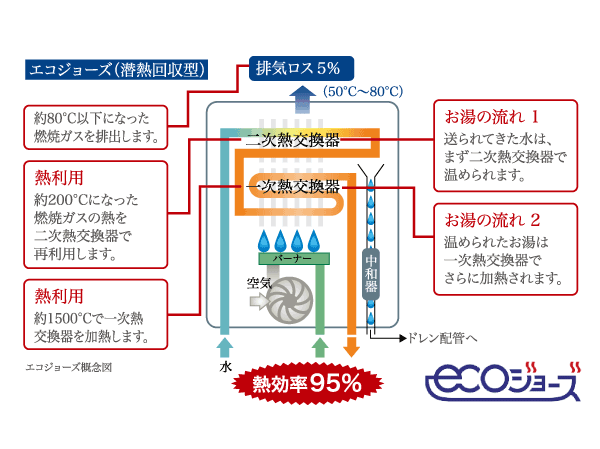 Other.  [High-efficiency heat source machine eco Jaws] Hot water supply system, and then re-use the heat generated during the hot-water supply increase the thermal efficiency. Achieve a reduction energy saving and CO2 emissions.