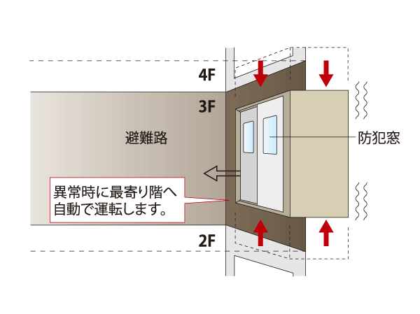 earthquake ・ Disaster-prevention measures.  [Elevator with seismic control function] If you sense a power failure or when certain more sway, Adopt a "power failure during the automatic landing equipment" and "earthquake control operation device" for automatic stop to the nearest floor. (Conceptual diagram)