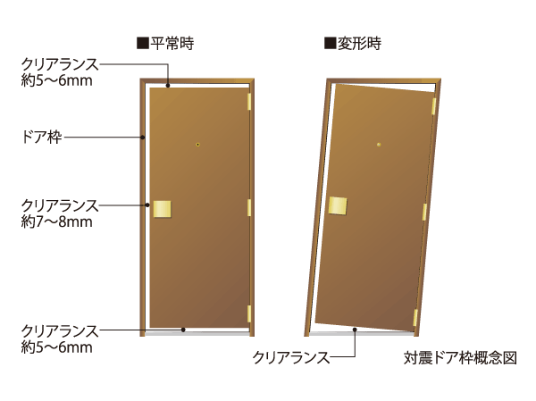earthquake ・ Disaster-prevention measures.  [To ensure the evacuation routes at the time of the earthquake, "Tai Sin door frame."] It is modified the entrance door frame during an earthquake, It has adopted the Tai Sin door frame capable of opening and closing of the door. You can also ensure the evacuation route in the unlikely event of.