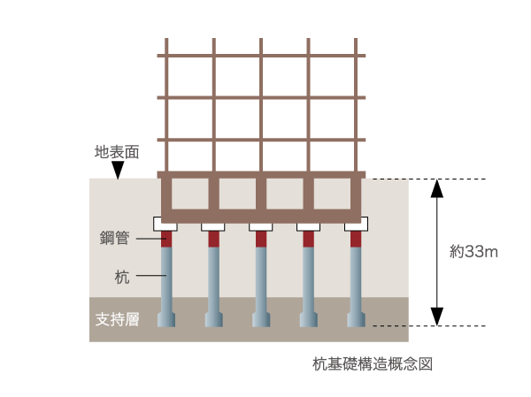 Building structure.  [Pile foundation construction method] Driving a concrete pile from the ground surface of about 33m deeper into the stable support layer, Firmly supported the building. Pile, And 拡底 pile widening the diameter of the distal end portion, It has extended stability.