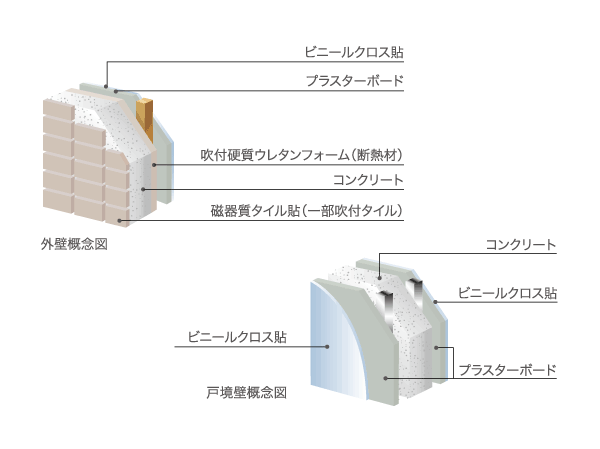 Building structure.  [The outer wall of the "thickness of about 180mm to protect the comfort of the room ・ Tosakaikabe "] The gable wall and Tosakai, Adopted about 180mm or more walls. Outer wall facing the balcony has adopted the ALC wall with a thickness of 100mm (D, Dg, Except Etype). With exhibits high sound insulation performance, It protects the comfort of the room.