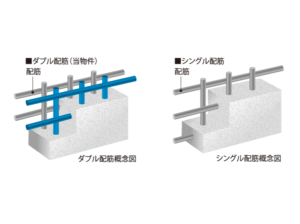 Building structure.  [Excellent in earthquake resistance "welding closed muscle & double reinforcement"] Concrete wall, Outer wall of the double reinforcement to double sandwiched concrete by partnered in the horizontal and vertical rebar (except for some) ・ Adopted in the seismic wall portion of Tosakaikabe. Also, By adopting the welding closed muscle to meshwork muscle, It has achieved a tenacious structure. (Except for some)