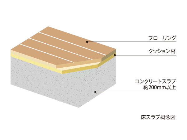 Building structure.  [Improve the sound insulation performance "a thickness of about 200mm or more of the floor slab & △ LL (I) -4 grade flooring"] About 200mm or more difficult leak noise in the room thickness adopted Tosakai floor of (except for some). Also, The flooring exhibits high sound insulation performance △ LL (I) adopted the flooring of -4 grade. The sound of the downstairs, And it reduces the life noise in both the sound from the upper floor.