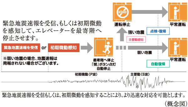 earthquake ・ Disaster-prevention measures.  [Elevator safety device] During elevator operation, Preliminary tremor of the earthquake earthquake control device exceeds a certain value (P-wave) ・ Upon sensing the main motion (S-wave), Stop as soon as possible to the nearest floor. Also, The automatic landing system during a power outage is when a power failure occurs, And automatic stop to the nearest floor, further, Other ceiling of power failure light illuminates the inside of the elevator lit instantly, Because the intercom can be used, Contact with the outside is also possible.