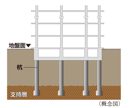 Building structure.  [Solid ground and foundation pile] Ground: The strength of the high building development, Important to support firmly the building in the pile to reach up to strong support layer. In the same property is, Underground about 45m deeper, The N value of 50 or more of the firm ground we are supporting layer. Foundation pile: the same property is, Cast-in-place concrete pile, Kui径 (shaft diameter) have devoted 12 to about 1900mm.  ※ The N-value: A number that indicates the ground hardness, etc.. 76cm to free fall the hammer of weight 63.5kg, To type 30cm steel pipe pipe called a sampler in the ground, Or hit many times from above, Thing that shows the number of times. And N-value 50, It indicates that it is a robust ground that must be hit 50 times in order to devote 30cm.