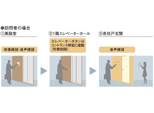 Security.  [Triple security] Non-residents with a key, As long as the people of the home does not allow, Entrance of auto-lock, of course, Elevator door is also a high security system of crime prevention, which does not open. (Conceptual diagram)