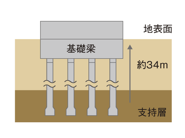 Building structure.  [Pile structure] Eight-place concrete pile the, Penetrate in the ground drill 拡底 Pile from the ground surface to the strong and stable support ground of about 34m deeper, We firmly support the building. (Conceptual diagram)