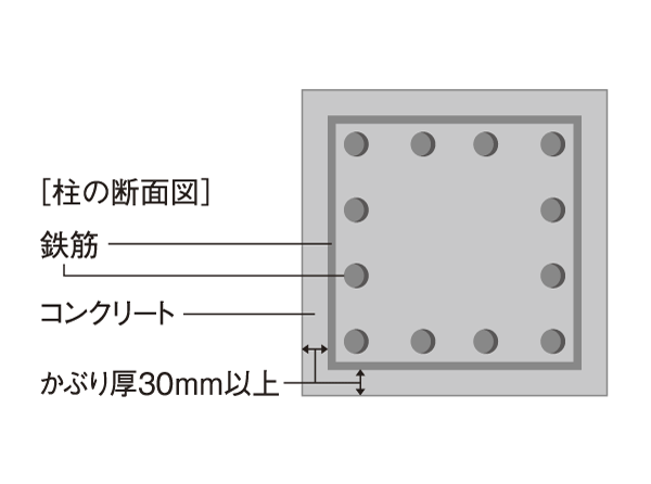 Building structure.  [Head thickness] Japan head thickness 30mm or more of the Architectural Institute JASS5 ( ※ Secure). Suppressing deterioration of rebar, It protects for many years to come. ( ※ ) In the case of dwelling unit posts. It will vary by site. (Conceptual diagram)