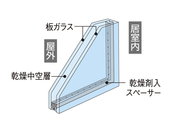 Building structure.  [Double-glazing] The dry air is sealed between two sheets of glass, Increase the thermal insulation performance, It prevents the occurrence of condensation. (Conceptual diagram)