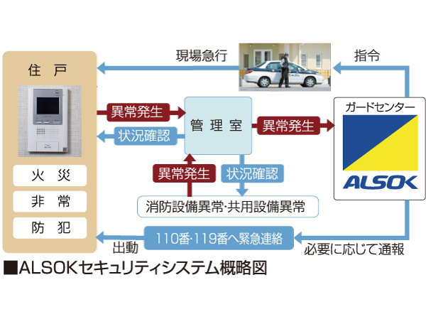 Security.  [24-hour security system] Security company ・ In cooperation with ALSOK, 365 days ・ Introducing a system to watch 24 hours a day. Fire in the dwelling unit or in a building, When any chance of an emergency, such as when an abnormality occurs in the common areas, such as elevator Problem automatic to guard center.