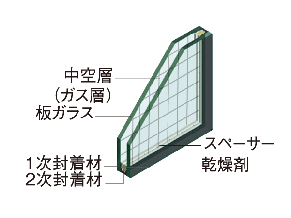 Building structure.  [Double-glazing of soundproof glass in all dwelling units] Adopt a multi-layer glass of T-2 specification (30 grade). The glass to double, To reduce the inflow and outflow of the opening of the heat has been a window of heat insulation specification.  ※ Conceptual diagram