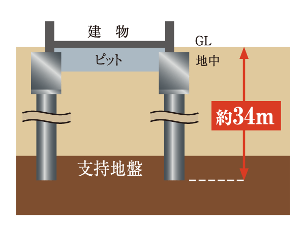 Building structure.  [Basic method of trust] It has adopted the basic construction method of the peace of mind you type the concrete piles up to about 34m from GL.  ※ Conceptual diagram