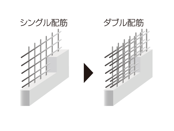 Building structure.  [Double reinforcement] The main wall ・ Floor of rebar, It has adopted a double reinforcement which arranged the rebar to double in the concrete. (Except for some) ※ Conceptual diagram