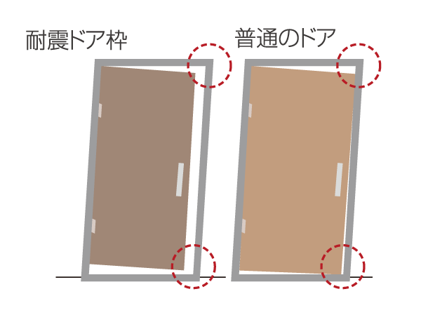 Building structure.  [Seismic door frame] Adopt a seismic door frame to the entrance of the door frame. Distortion due to prevent the opening and closing inability of the door at the time of earthquake, It enables a smooth escape.  ※ Conceptual diagram (company ratio)