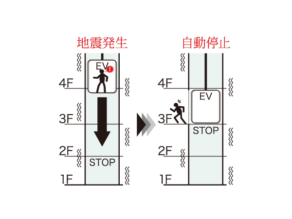 Building structure.  [P wave ・ S-wave sensors with seismic control driving device] Senses the preliminary tremors of an earthquake, The elevator to the nearest floor and to automatic implantation.  ※ Conceptual diagram