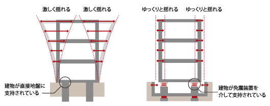 earthquake ・ Disaster-prevention measures.  [Earthquake resistant ・ Seismic isolation structure conceptual diagram] (Earthquake-resistant structure) easy to sway large enough to become the upper floors in the conventional seismic structure. (Left) (seismically isolated structure) for the entire building in the seismic isolation structure is moved to slide on the seismic isolation system, Hard to feel the shaking of an earthquake. (Right)