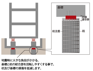 earthquake ・ Disaster-prevention measures.  [Smart pile conceptual diagram] In the event of an earthquake, Method to reduce the load generated in the foundation of the building and cast-in-place pile is "smart pile head construction method". In the conventional method, Because it was Tightened to fix the pile main reinforcement to the foundation, Big burden on the foundation and the pile at the time of the earthquake was at stake. On the other hand in the "smart pile head construction method", By rotating the pile head without fixing pile main reinforcement to the foundation, Distribute forces generated by shaking. It is possible to reduce the damage to the foundation and pile.