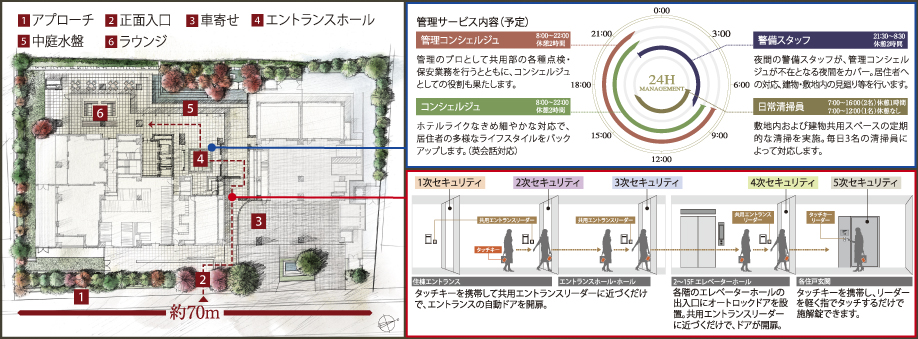 Site layout and management security conceptual view (first floor dwelling unit is the fourth-order security) ※ Crime prevention in the dwelling unit ・ ON of the security system / Also OFF, The indoor side leader can be linked in the operation (when operating at a cylinder key, ON of the security system / OFF is impossible)