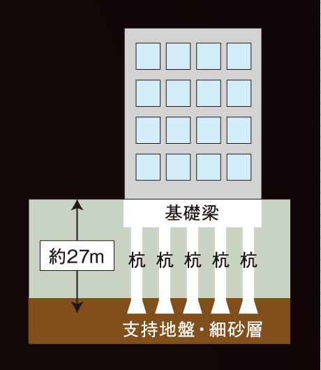 Building structure.  [Eight of the pile type to the ground] "L & L project" support ground is fine sand layer of about 27m or deeper from the surface of the earth. The cast-in-place concrete pile construction method in this layer, It devoted eight of pile. (Conceptual diagram)