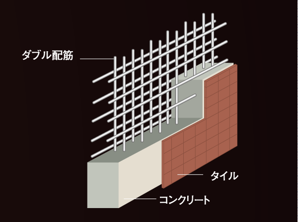 Building structure.  [Double reinforcement] The concrete wall, It has adopted a double reinforcement which arranged to double the rebar. Such as cracks in the concrete is difficult to occur, such as, It is a reinforcement to improve the durability of the structure. (Conceptual diagram)