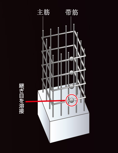 Building structure.  [Welding closed girdle muscular] Adopt a welding closed girdle muscular with a welded seam portion. By ensuring stable strength by welding, To suppress the conceive of the main reinforcement at the time of earthquake, And constrain the pillar. (Conceptual diagram)