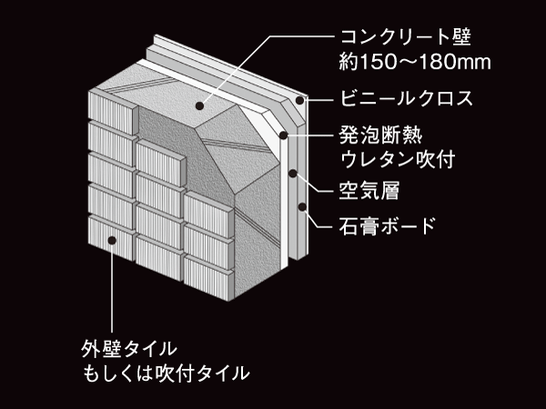 Building structure.  [Outer wall thickness] Consideration of the durability, Outer wall thickness of about 150 ~ It has secured a 180mm. (Conceptual diagram)