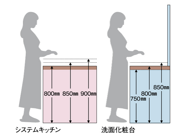 Kitchen.  [Easy-to-use size ・ Choose the height] System kitchen height 800 ・ 850 ・ From 900mm, Vanity height 750 ・ 800 ・ From 850mm, You can choose an easy-to-use size. At the time of the kitchen work and grooming, It is a change of order to use comfortably.  ※ Because there is a case where the changes differ from the part of the standard specification, For more information, please consult the attendant. (Conceptual diagram)