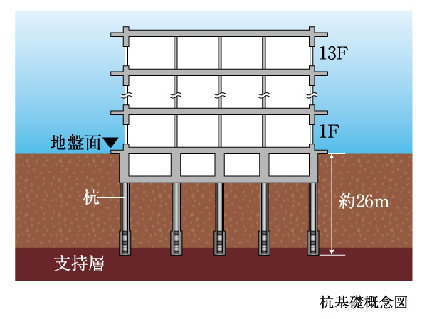 Building structure.  [Earth drill 拡頭 拡底 Pile] Hanshin ・ To withstand the shaking of the major earthquake of Awaji Earthquake level, Pouring a total of nine of the pile to the strong support layer of about 26m from the surface of the earth. head ・ By the 拡頭 拡底 pile an enlarged view of the distal end portion, More increase the support force, We will firmly support the building. (Part pile, It will be the earth drill 拡底 Pile. )