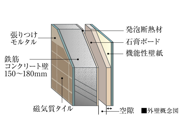 Building structure.  [outer wall] Outer wall is about 150mm ~ Ensure the 180mm thickness. Arranged gypsum board of about 12.5mm thickness and the foam insulation of hard, Improve the thermal insulation properties, It enhances the cooling and heating effect.