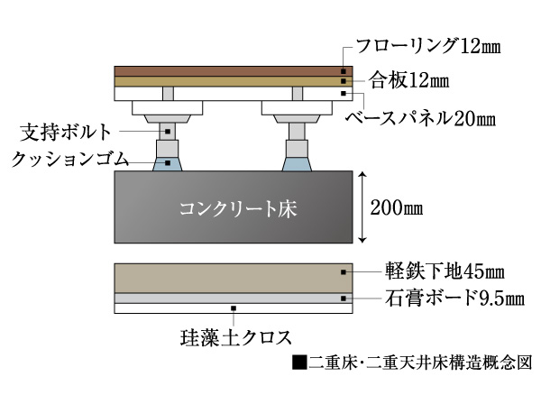 Building structure.  [Floor structure] wiring ・ Maintenance of the piping, Advantageous double floor, such as the future of the floor plan changes ・ Adopt a double ceiling structure. Flooring floor impact sound reduction performance is ΔLL (II) -3 grade ※ , ΔLH (II) -2 grade ※ Products and the adoption of, The transmitted leakage or vibration of sound to the upper and lower floors was made to suppress the floor structure.  ※ Grade than those of the manufacturer display, Is based on the experimental data was carried out according to the process prescribed by the JIS in public testing organization.