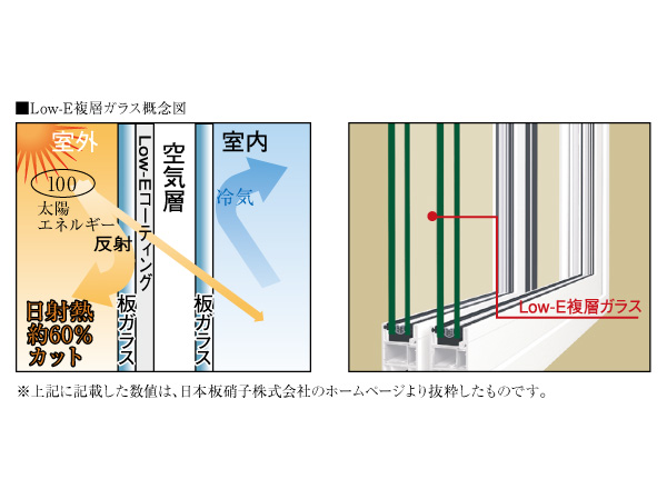 Other.  [Low-E double-glazing] By using the Low-E double-glazing to the window glass, Increased heating and cooling effect with high thermal insulation properties, such as to cut about 60 percent in the summer of solar heat, Provides excellent energy-saving effect.