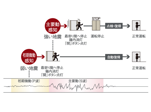 earthquake ・ Disaster-prevention measures.  [When the elevator earthquake control operation (with P-wave detector)] During the earthquake, Introduction preliminary tremor to (P-wave: vertical wave) happened, after that, A destructive power main shock (S-wave: transverse wave) will have hit. The P-wave quickly sensed, To stop the elevator to the nearest floor and open the door.  ※ And emergency stop if it senses the seismic intensity of 4 or more sway. (Conceptual diagram)