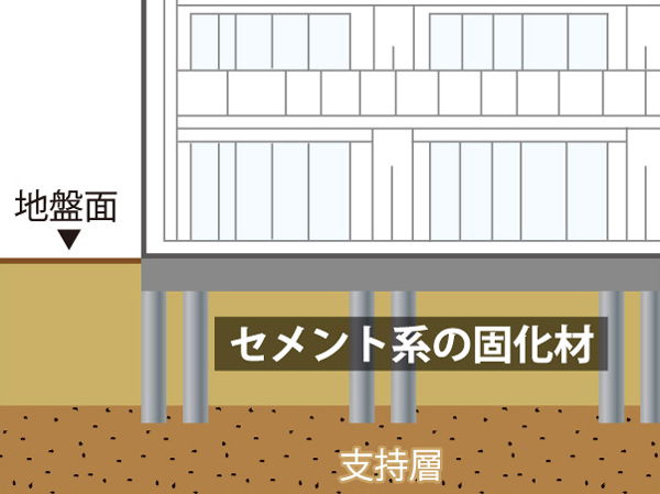 Building structure.  [Tenokoramu method] Cementitious solidifying material is injected into the ground as a slurry (solidifying material liquid), By stirring and mixing drilling stirring device, Strengthen the ground. By improving the quality and robust ground, There is no need to hit the pile.  ※ Fire protection water tank unit without ground improvement, It becomes a direct basis to reach the support layer.