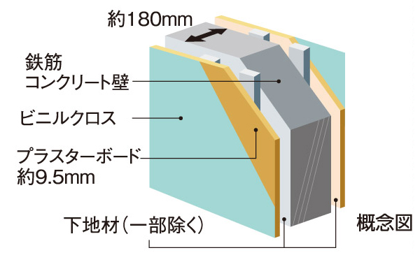 Building structure.  [Tosakaikabe] Order to improve the sound insulation between the dwelling unit, The concrete thickness of Tosakaikabe You are about 180mm or more.