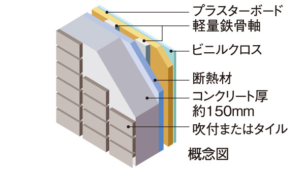 Building structure.  [outer wall] The thickness of the outer wall of the concrete was about 150 mm or more, We are working to improve the sound insulation of the external.  ※ Corridor ・ The outer wall of the balcony side has adopted a lightweight cellular concrete.