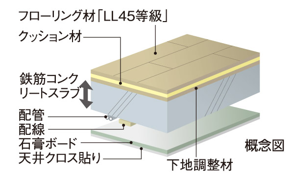 Building structure.  [floor ・ ceiling] Room of the floor concrete is about 200 ~ Kept more than 210mm (water around, Entrance, Except for the first floor). It has extended sound insulation in the flooring that cushioned. Ceiling, High maintenance double ceiling.