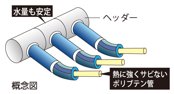 Building structure.  [Warm header method] Water supply in the room ・ Warmth header system to the hot water supply pipe using the strong polybutene pipe to heat and corrosion. Piping to each of the faucet through the polybutene pipe with heat-insulating cylinder from the central branch, called the header. It increases the durability.