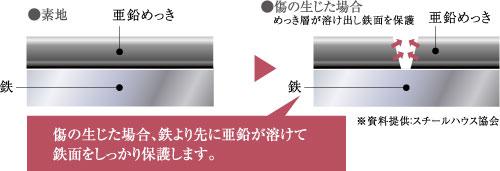 Construction ・ Construction method ・ specification. Framework of steel, Use of birth galvanized steel from rust technology know-how and steel manufacturer of automobile development technology of Toyota's unique. Around the zinc is dissolved in than even scratched steel, Protect the steel itself dried squid, Provides excellent anti-corrosion performance. To protect the zinc-plated steel plate from the external environment by further external insulation outside the ventilation system, It has extended durability. Steel member to be used, To have more than 100 years of durability has been confirmed by the data analysis.